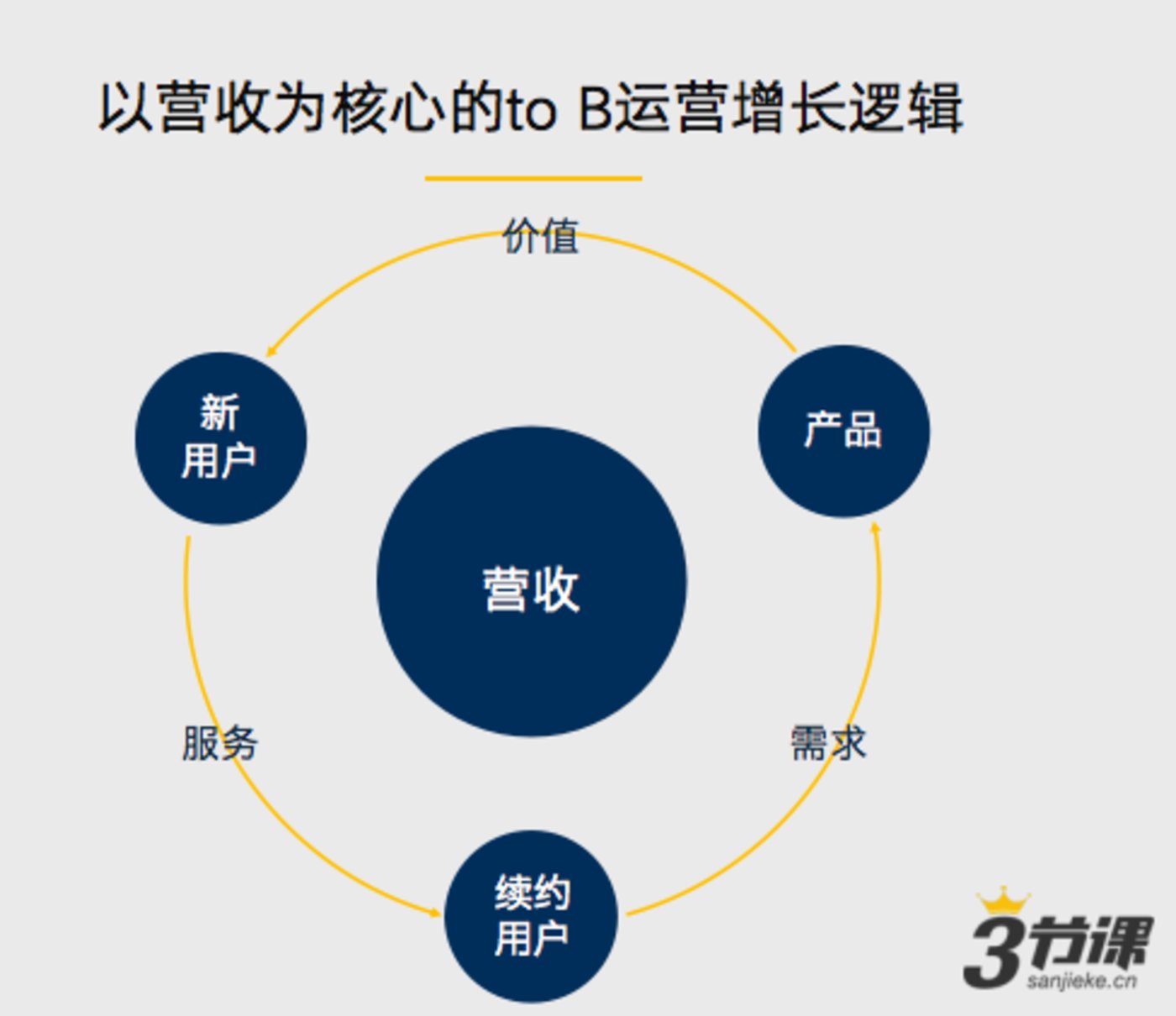 为什么to B行业开始需要运营了？