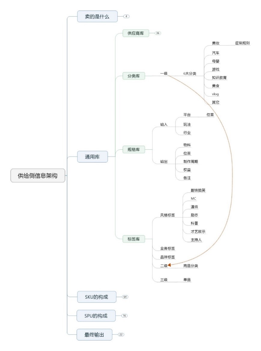 两年后台产品经理工作，我把这些讲给你听（上）