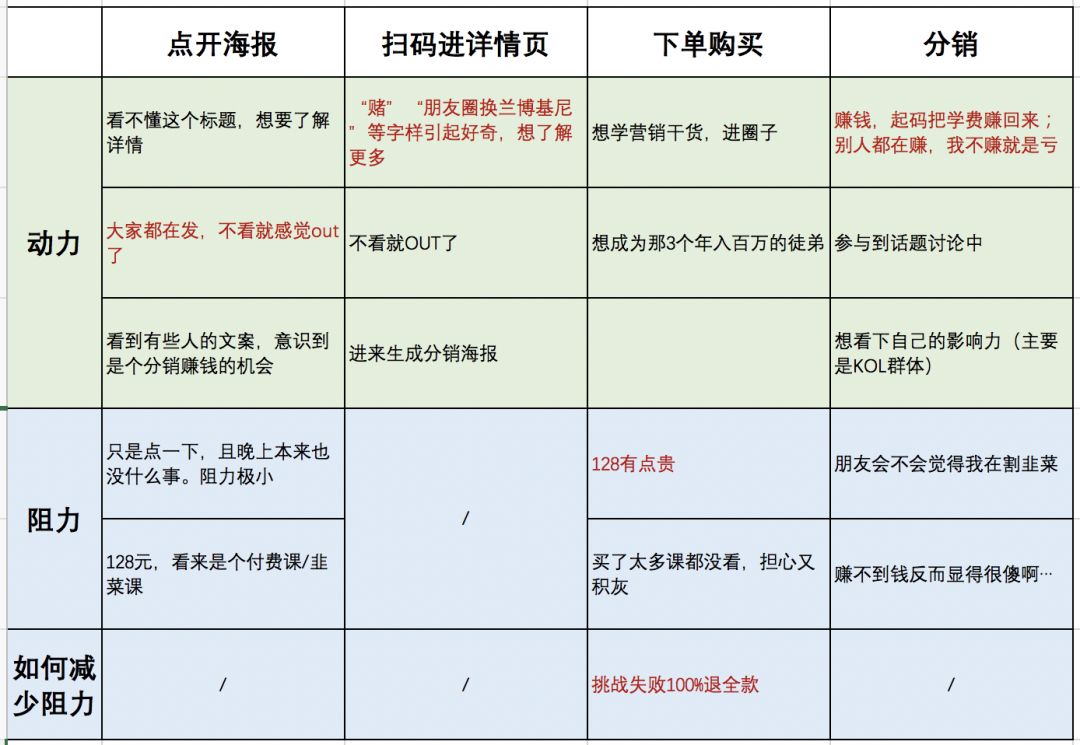 关于“用一条朋友圈换兰博基尼”裂变活动的想法