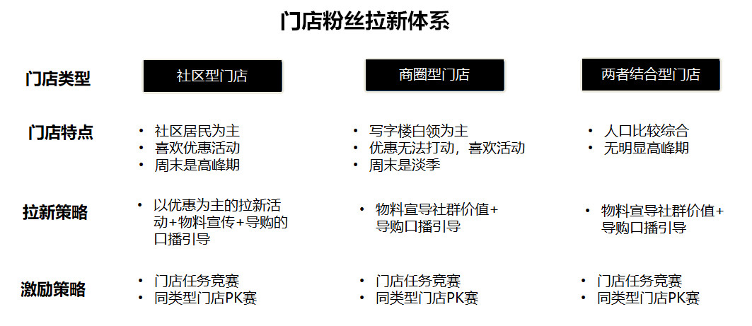 怎样运营社群更有效？5大体系助力连锁品牌做好粉丝运营