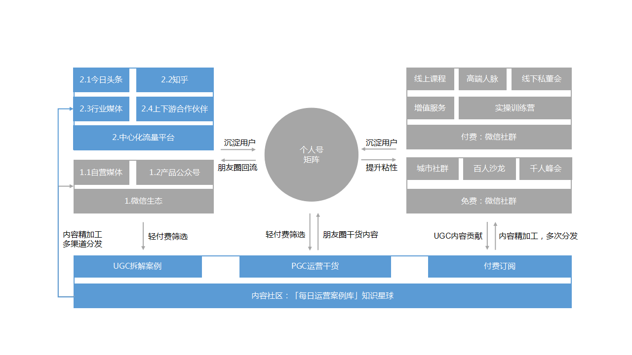 鸟哥笔记,用户运营,鉴锋,用户研究,用户增长,内容营销