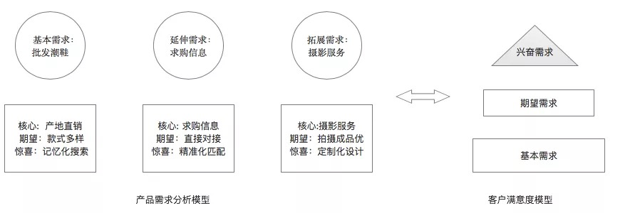 鸟哥笔记,用户运营,童童,用户研究,案例分析,营销