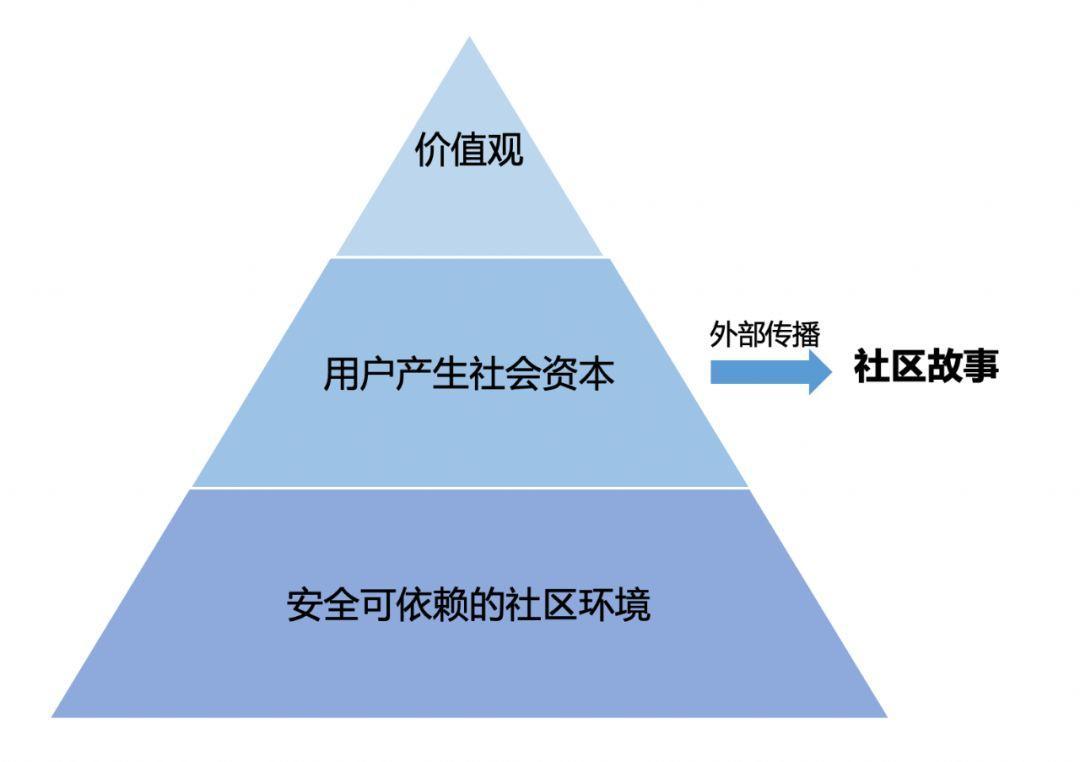 我对社区的思考，可能没啥用，但就是想写出来