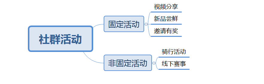 鸟哥笔记,用户运营,T哥,社区,社群运营,营销