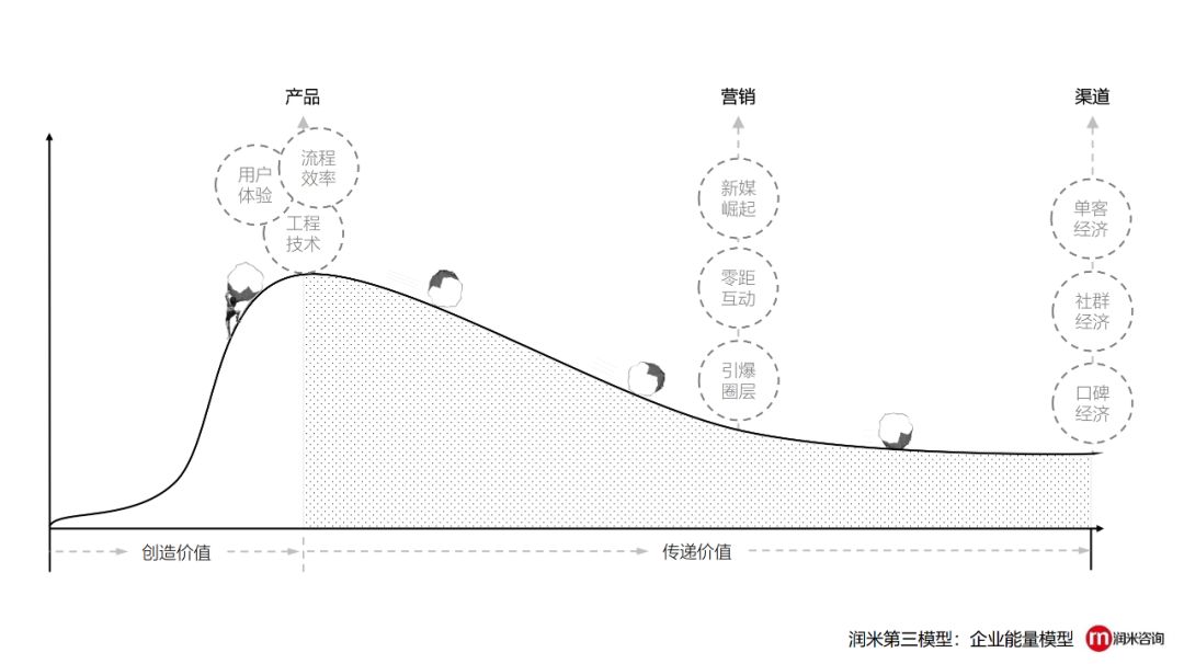 鸟哥笔记,广告营销,刘润,营销,策略