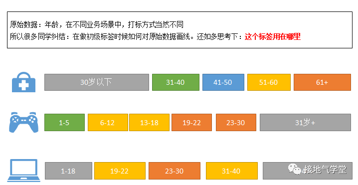 想做好用户画像？制作用户标签是你要做的第一步