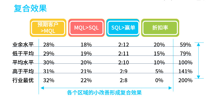 做增长，从0到1难，从1到100更难