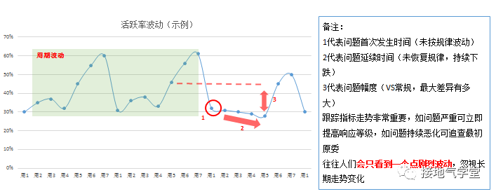 产品经理，你知道用户活跃情况怎么分析吗？