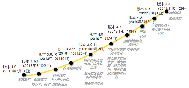 68款宠物APP分析（上）：市场广阔有待发掘