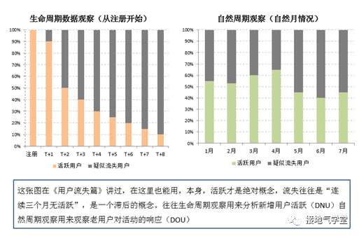 产品经理，你知道用户活跃情况怎么分析吗？