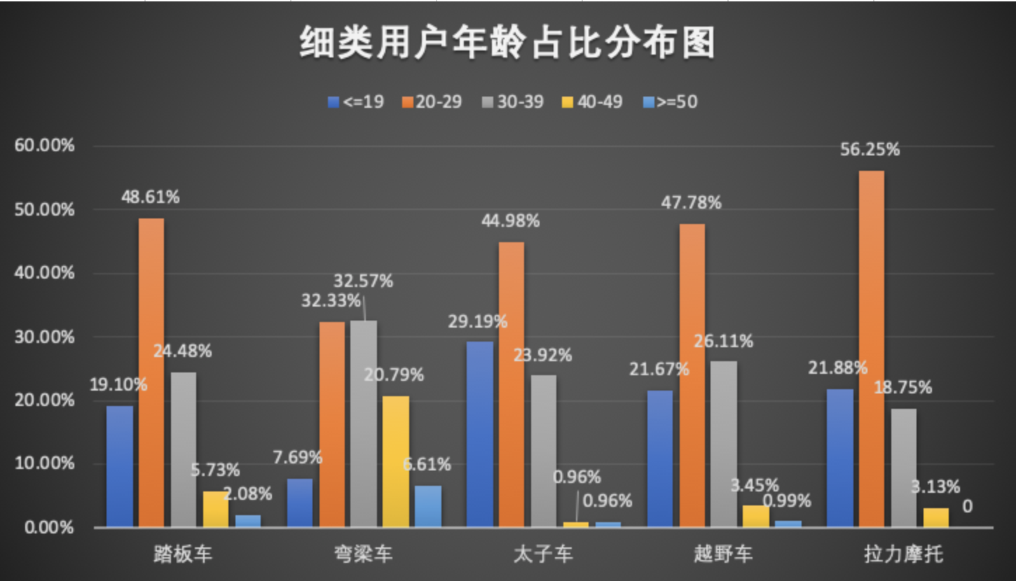 互联网摩托行业产品竞调分析报告