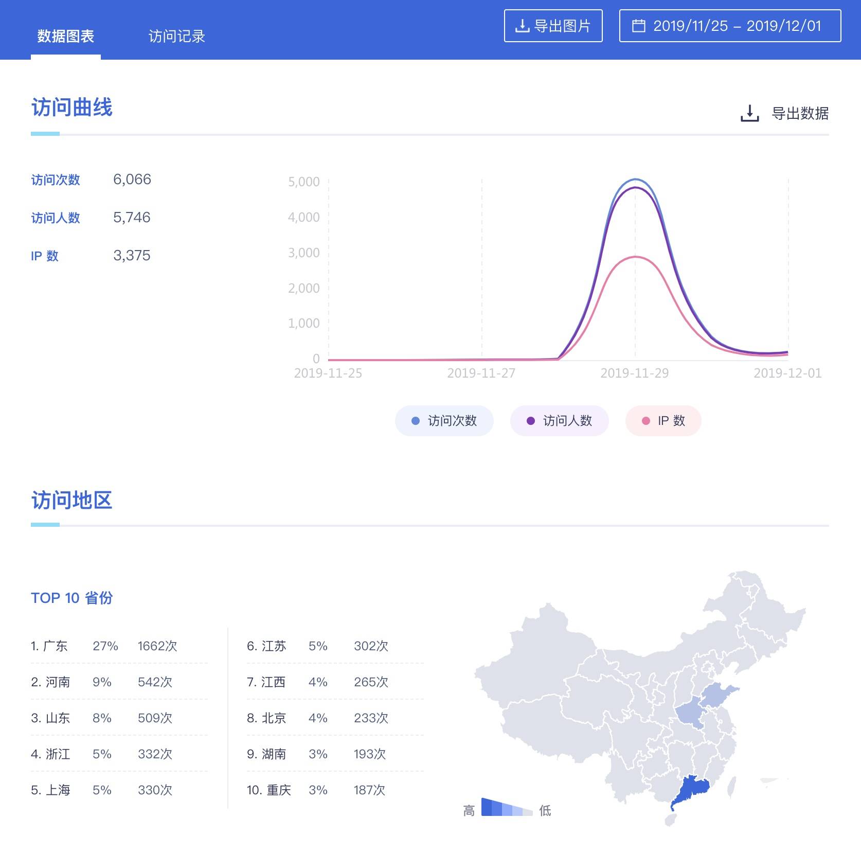 详细的数据统计报表