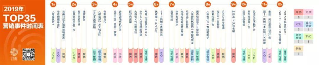 2019年营销行业“十宗最”