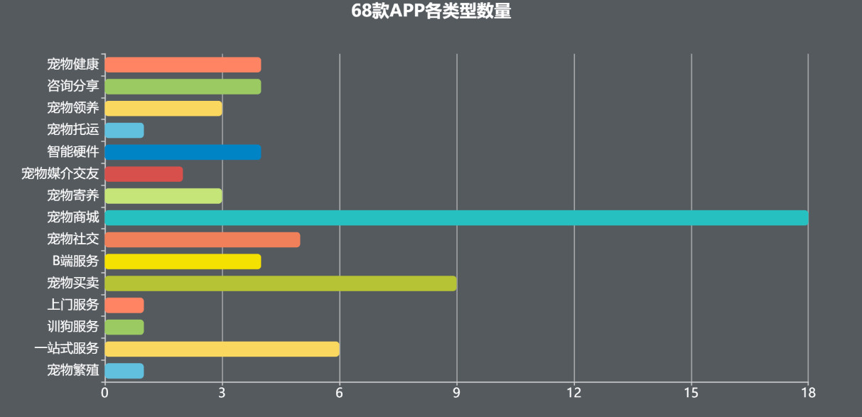 68款宠物APP分析（上）：市场广阔有待发掘