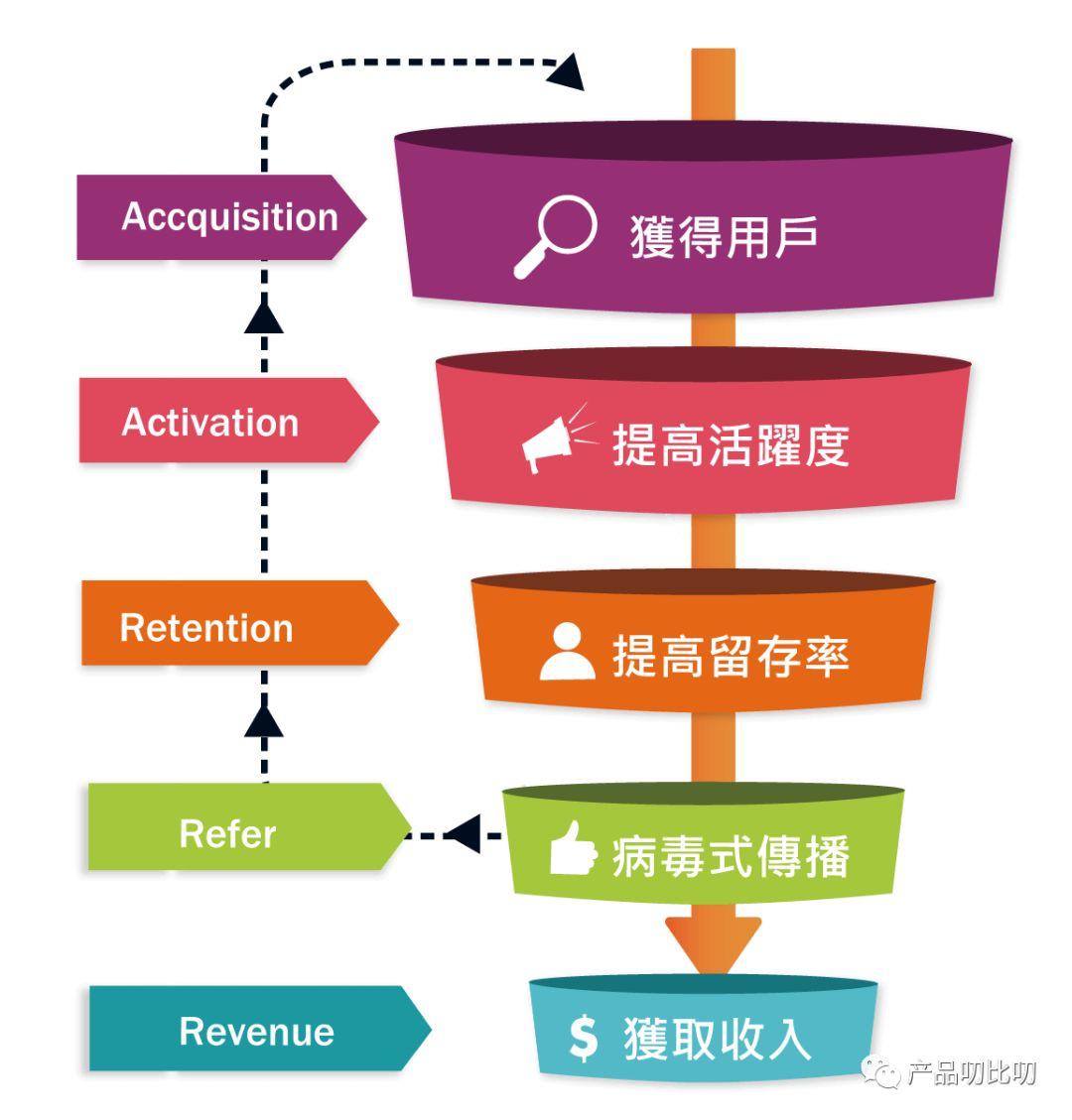 如何完成用户分层？教你4个方法