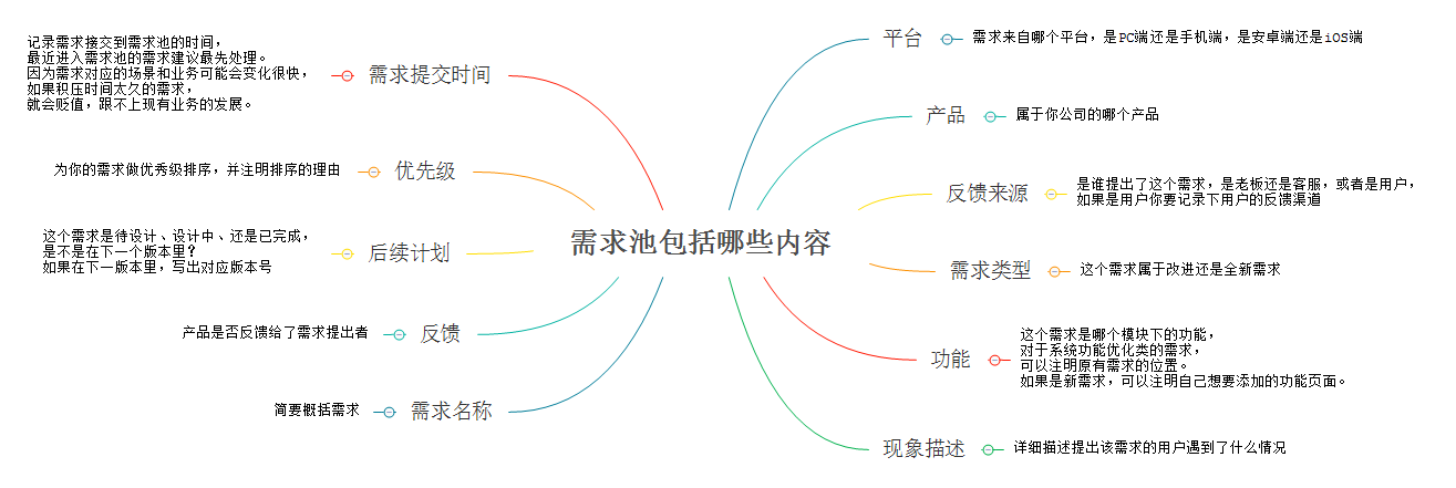 以「哔哩哔哩」为例，教你三步建立需求池