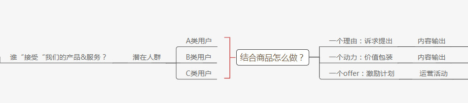 转化率很差，该怎么办？