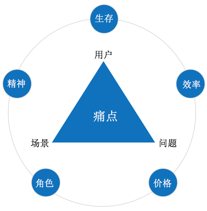 我们为什么无法突破用户增长的怪圈？