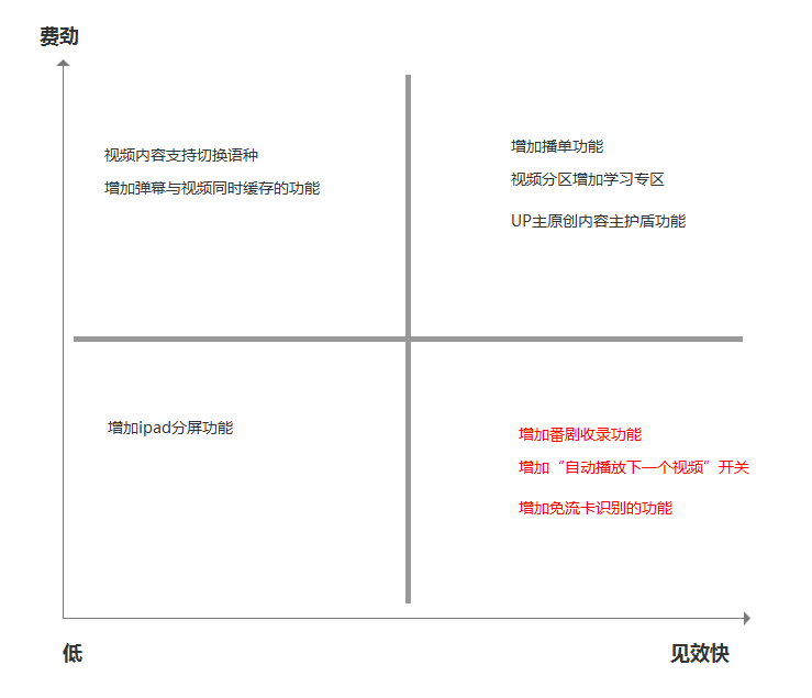 以「哔哩哔哩」为例，教你三步建立需求池