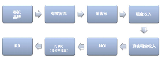 基于商业地产的管理系统设计思路——租赁管理(二)