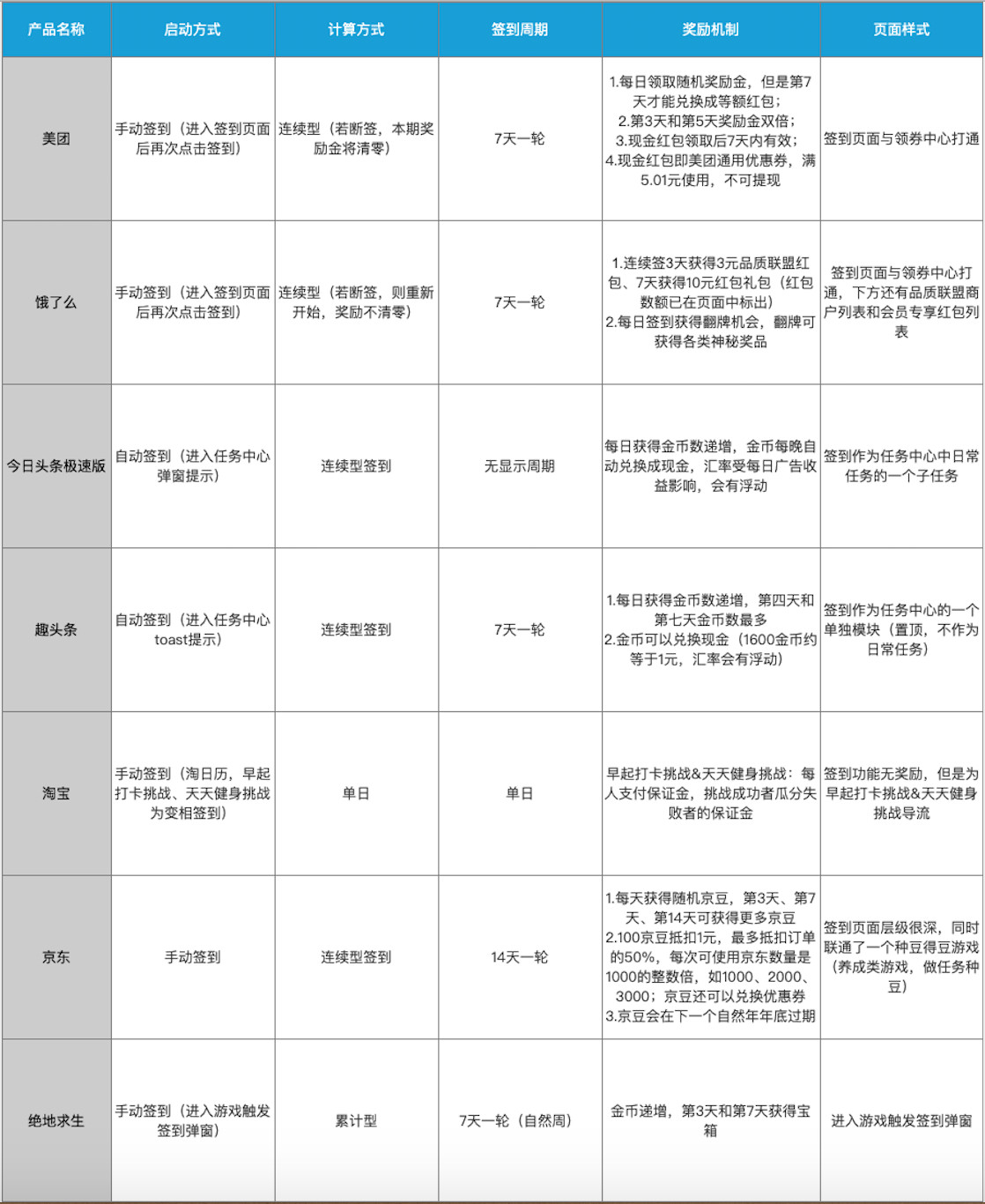 从签到功能到用户激励体系——产品经理项目实录