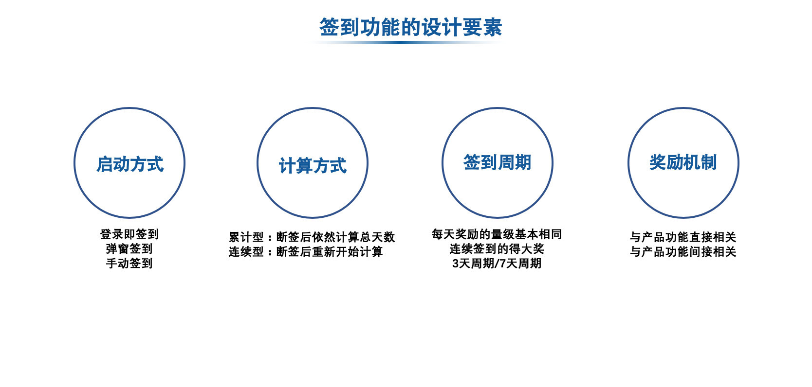 从签到功能到用户激励体系——产品经理项目实录