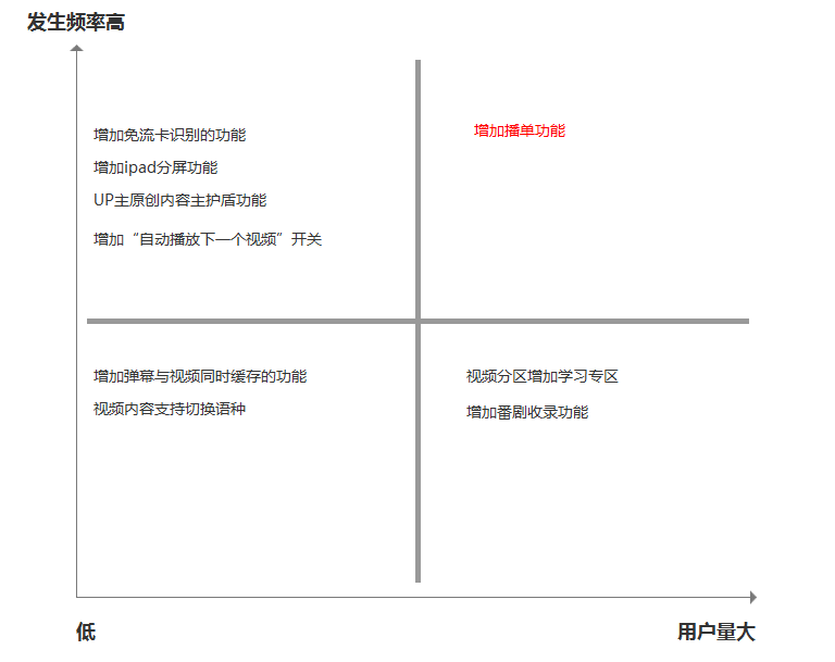 以「哔哩哔哩」为例，教你三步建立需求池