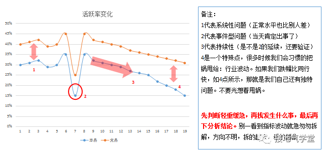 产品经理，你知道用户活跃情况怎么分析吗？