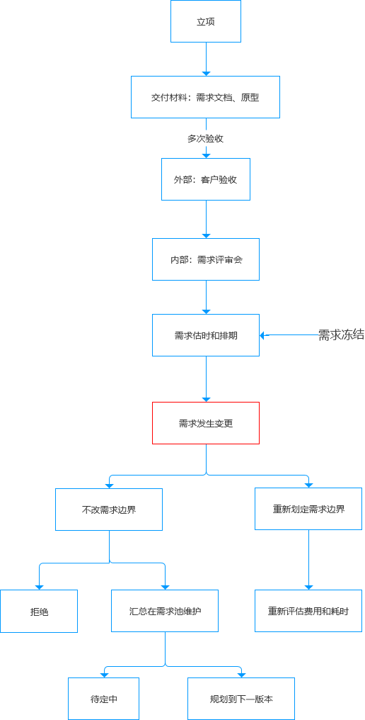 如何控制B端产品的需求边界