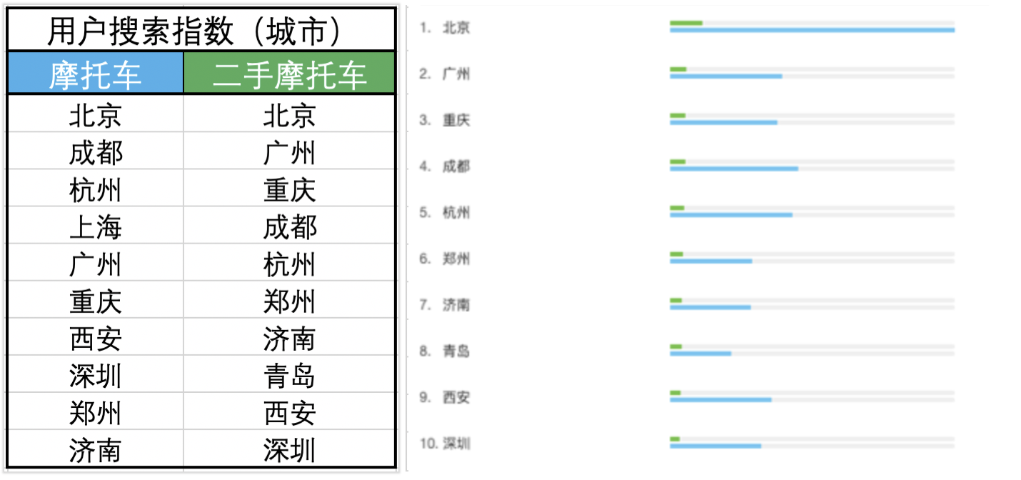 互联网摩托行业产品竞调分析报告