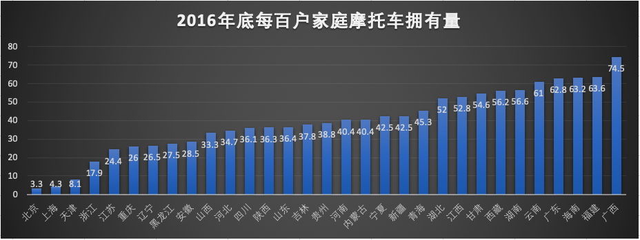 互联网摩托行业产品竞调分析报告