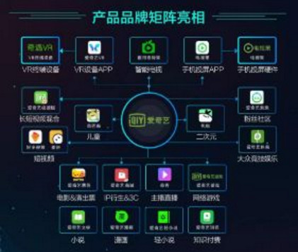 产品分析报告：爱奇艺，打造“苹果园”生态系统