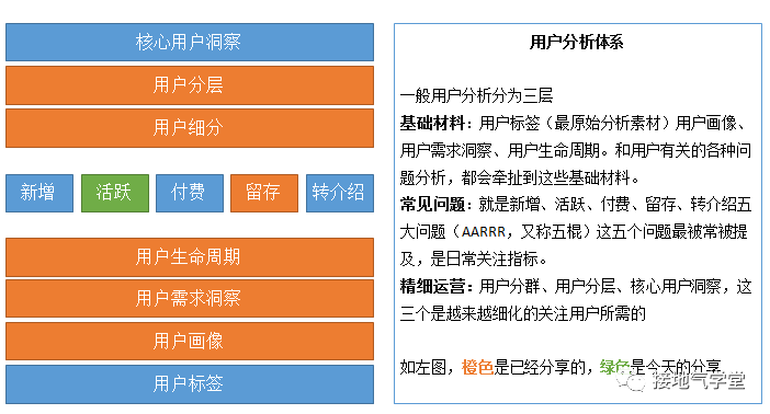 产品经理，你知道用户活跃情况怎么分析吗？