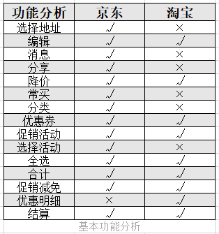 对比分析：京东VS淘宝，从购物车形态分析营销策略