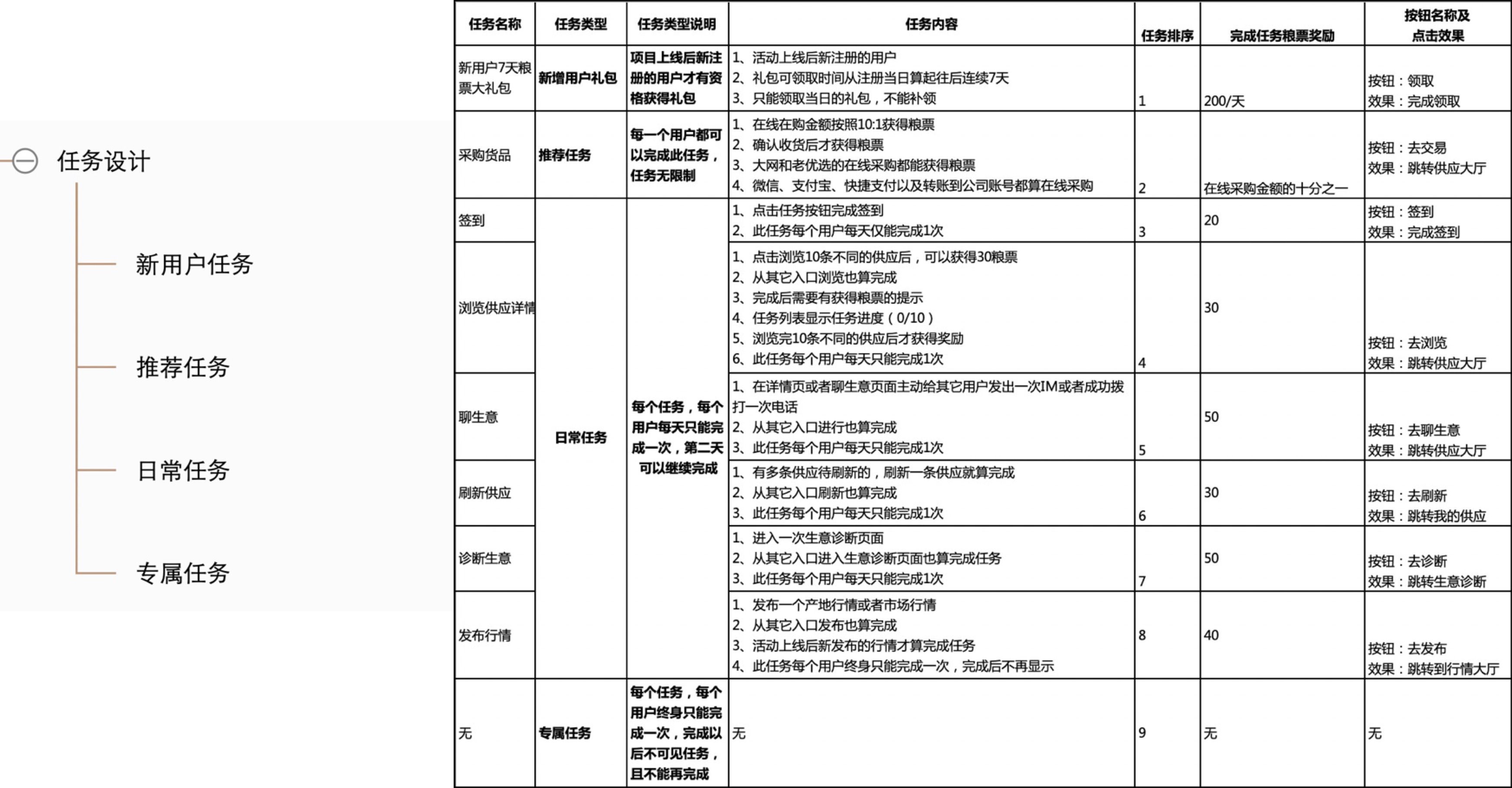 实操总结：积分系统是如何设计与落地的？