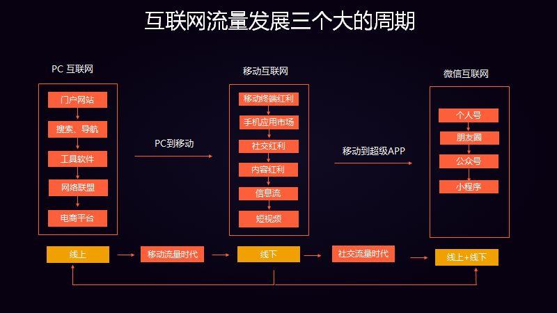 用户增长的奥秘 | 为什么你的用户不增长？