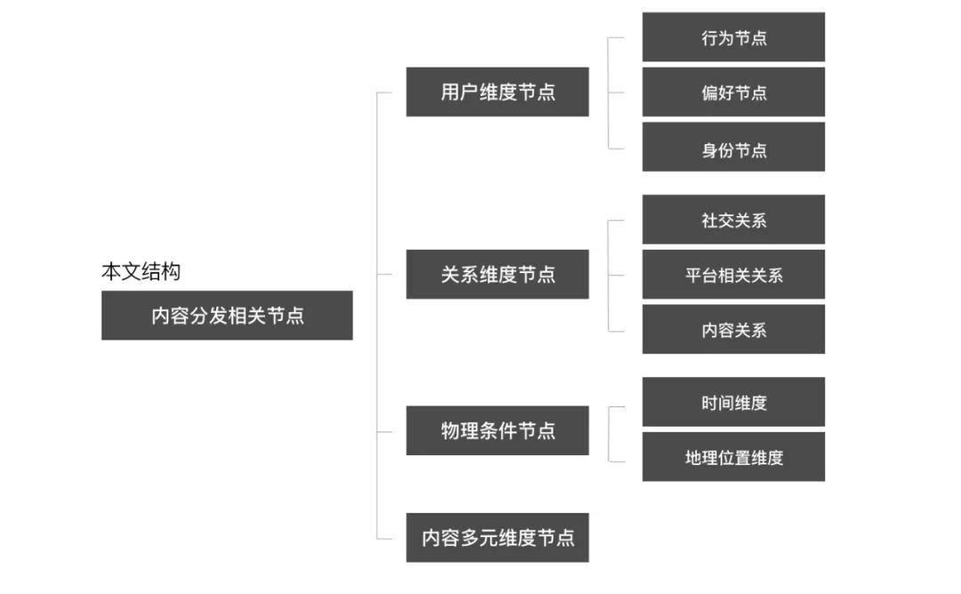 一键了解内容分发的X种节点