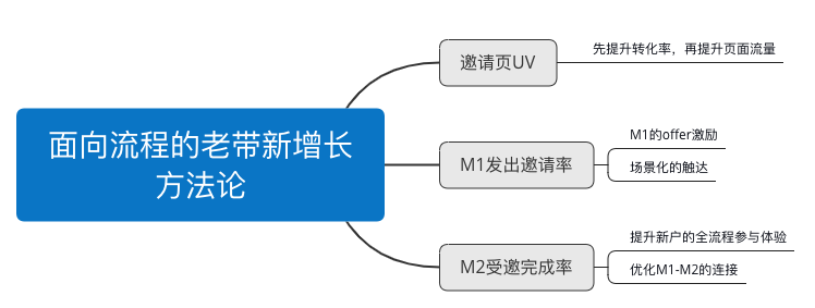 两个老带新的增长方法论，认识增长真相