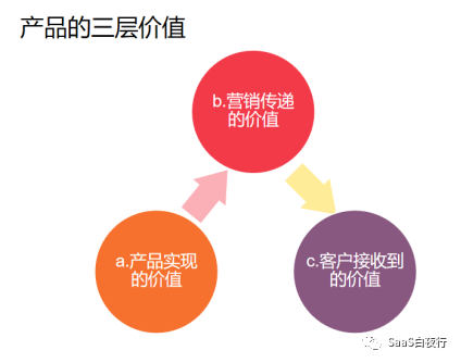 SaaS创业路线图(70) 你研究过自家产品的三层价值吗？