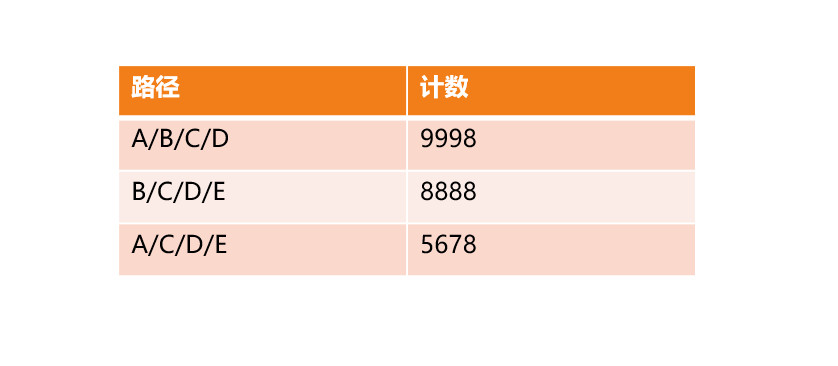 数据中台实战（七）：流量分析