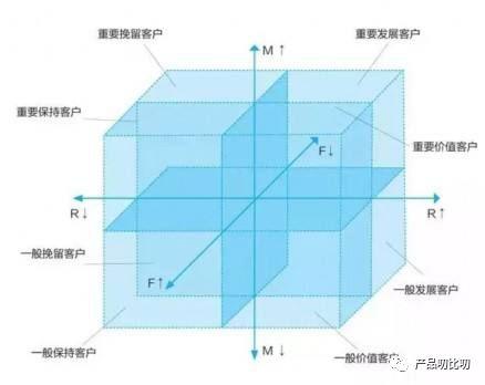 如何完成用户分层？教你4个方法