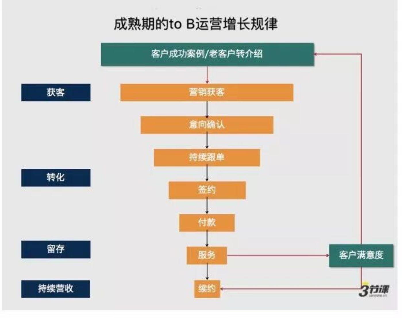 为什么to B行业开始需要运营了？