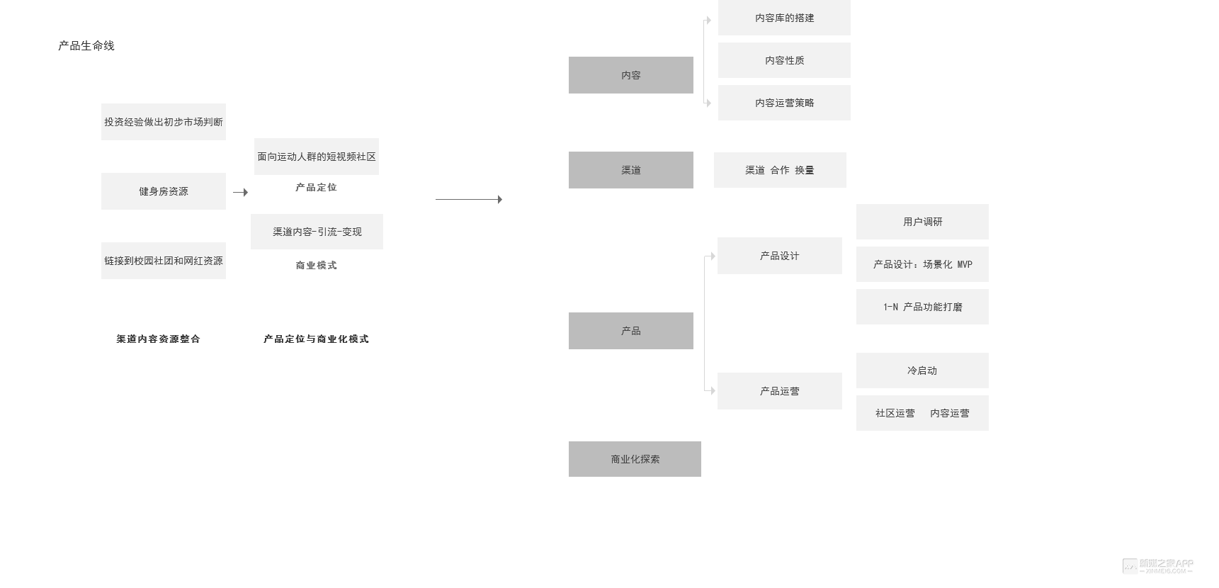 短视频社区产品运营技巧复盘！