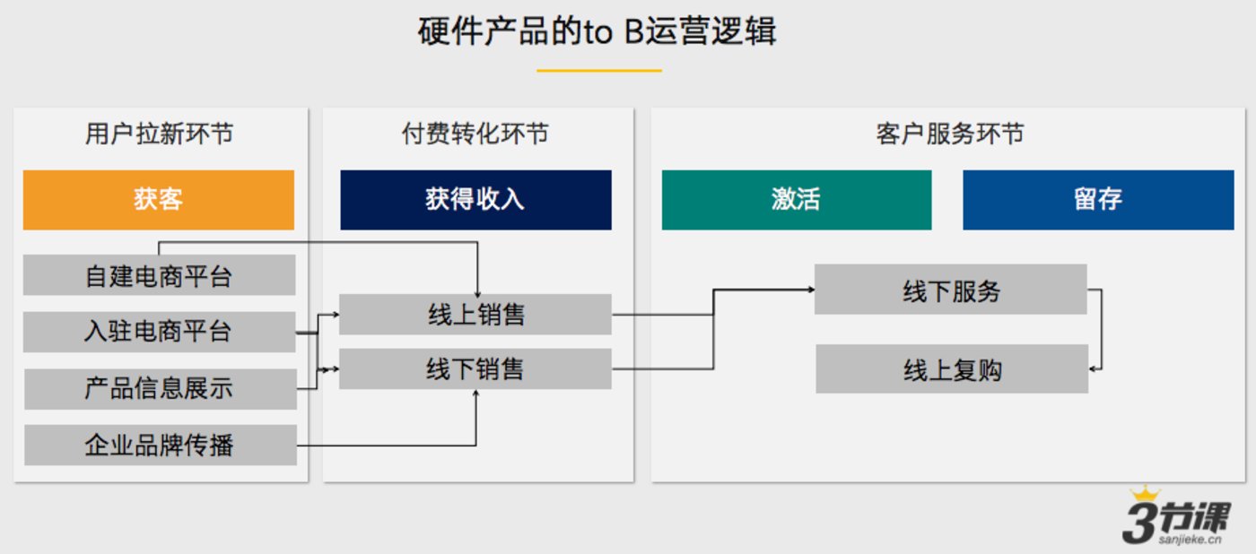 为什么to B行业开始需要运营了？