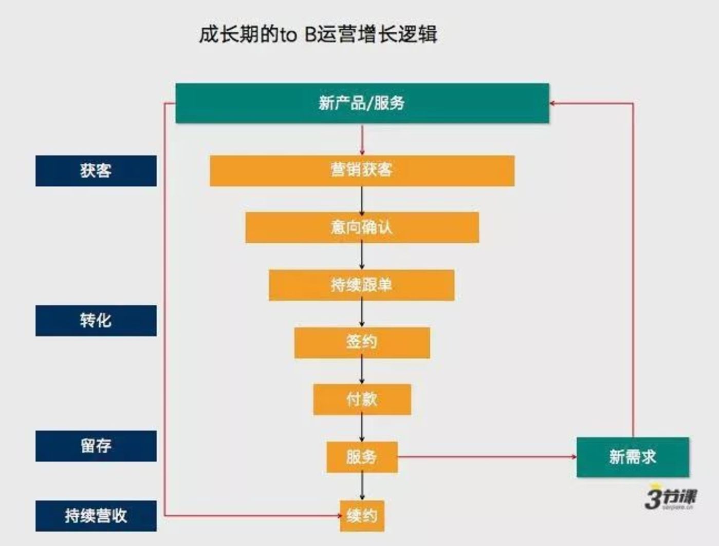 为什么to B行业开始需要运营了？