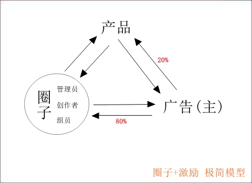 用最简模型，看广告出路