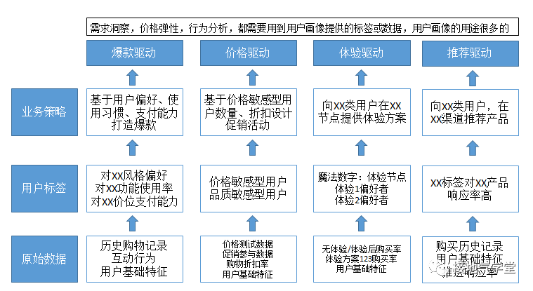 用户画像，原来是这么用的！看一个生活中的案例