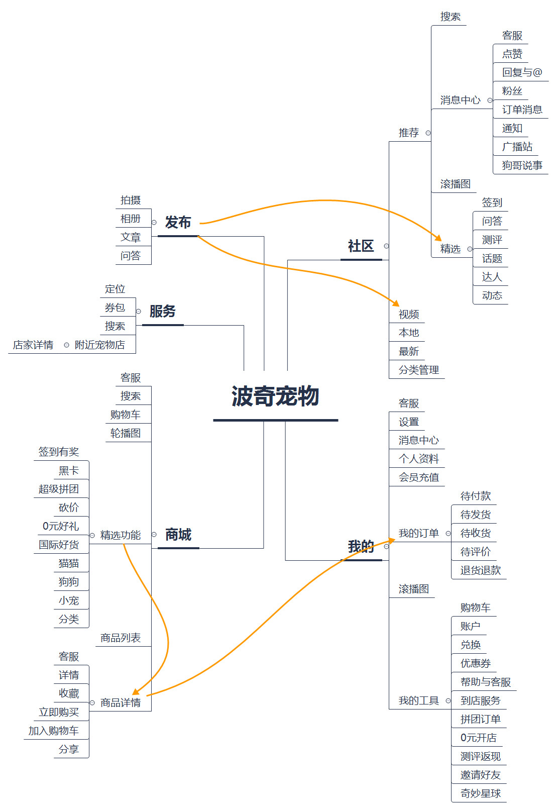 68款宠物APP分析（上）：市场广阔有待发掘