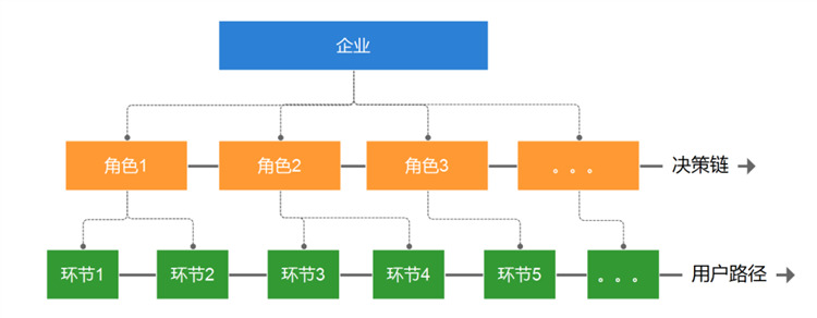 To B运营：3个表格构建B端用户画像