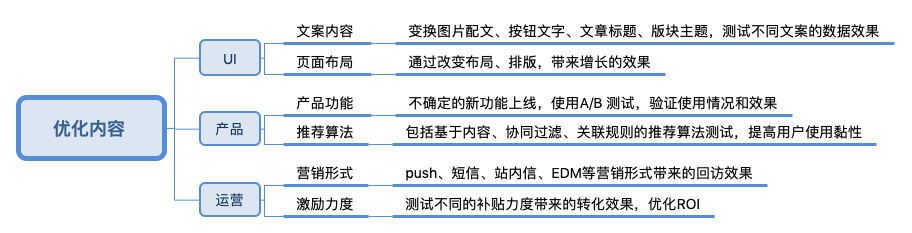 2种常见的数据分析方法